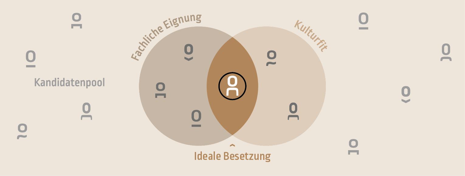 Kandidatenpool, fachliche Eignung und Kulturfit führen zur idealen Besetzung